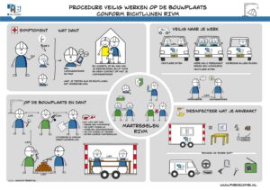 Afbeelding van praatplaat procedure veilig werken op de bouwplaats conform richtlijnen RIVM 2020.